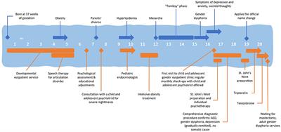 Case Report: Adolescent With Autism and Gender Dysphoria